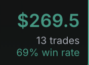 Verified metrics card $269.5